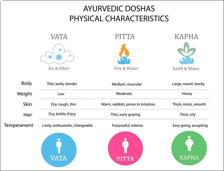 An illustration of the three doshas in Ayurveda